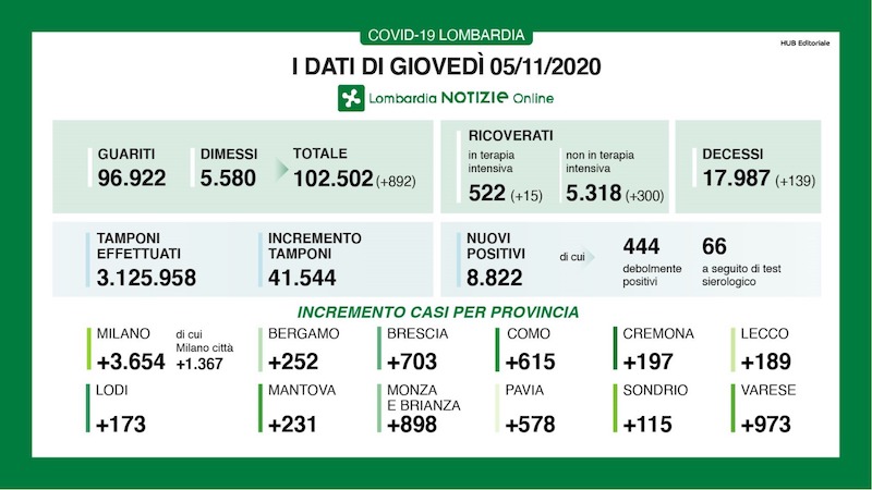 Coronavirus | Bollettino Regione Lombardia 5 novembre: 8822 nuovi casi e 139 morti