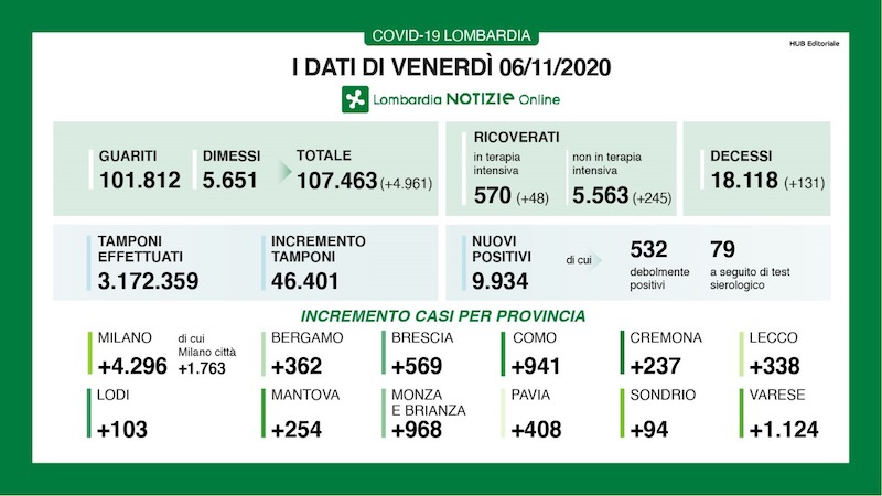 Coronavirus | Bollettino Regione Lombardia 6 novembre: quasi 10mila nuovi casi e 131 morti