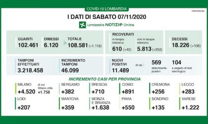 Coronavirus | Bollettino Regione Lombardia 7 novembre: 11489 casi e 108 morti