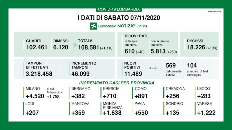 Coronavirus | Bollettino Regione Lombardia 7 novembre: 11489 casi e 108 morti