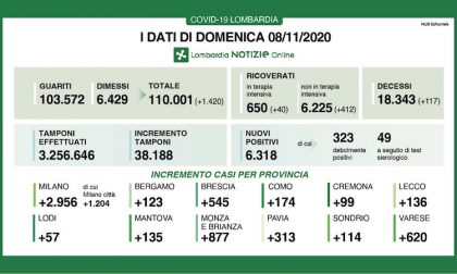 Coronavirus | Bollettino Regione Lombardia 8 novembre: 6318 casi e 117 morti