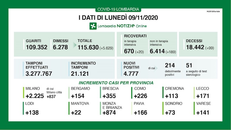 Coronavirus | Bollettino Regione Lombardia 9 novembre: 4777 casi e 99 morti