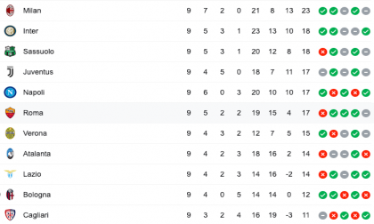 Milano comanda la Serie A