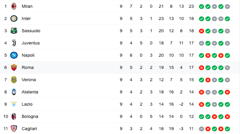 Milano comanda la Serie A