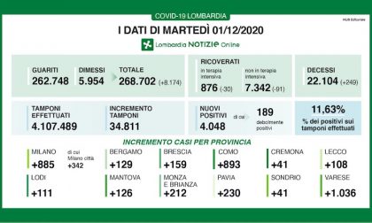 Coronavirus | Bollettino Regione Lombardia 1 dicembre: 4048 casi e 249 morti