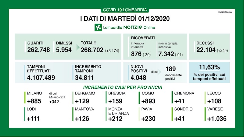 Coronavirus | Bollettino Regione Lombardia 1 dicembre: 4048 casi e 249 morti