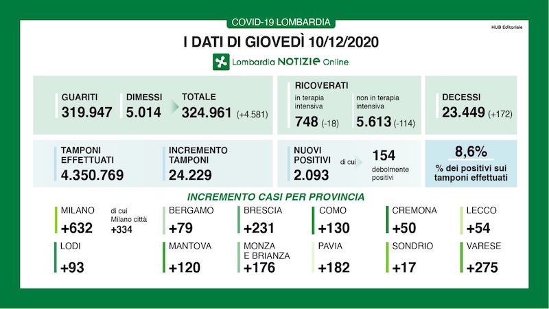 Coronavirus | Bollettino Regione Lombardia 10 dicembre: 2093 casi e 172 morti