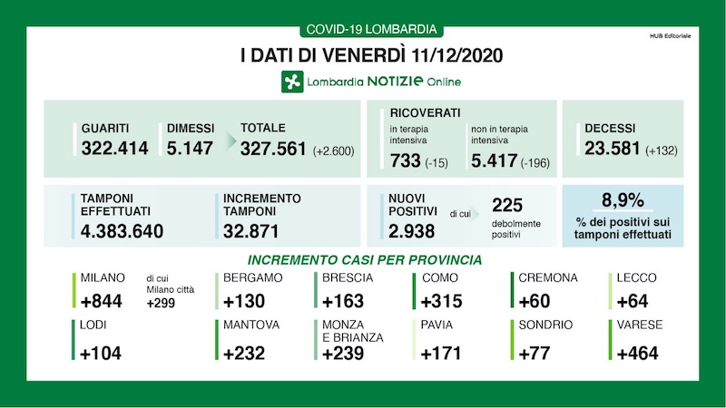 Coronavirus | Bollettino Regione Lombardia 11 dicembre: 2938 casi e 132 morti