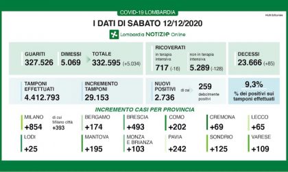 Coronavirus | Bollettino Regione Lombardia 12 dicembre: 2736 casi e 85 morti