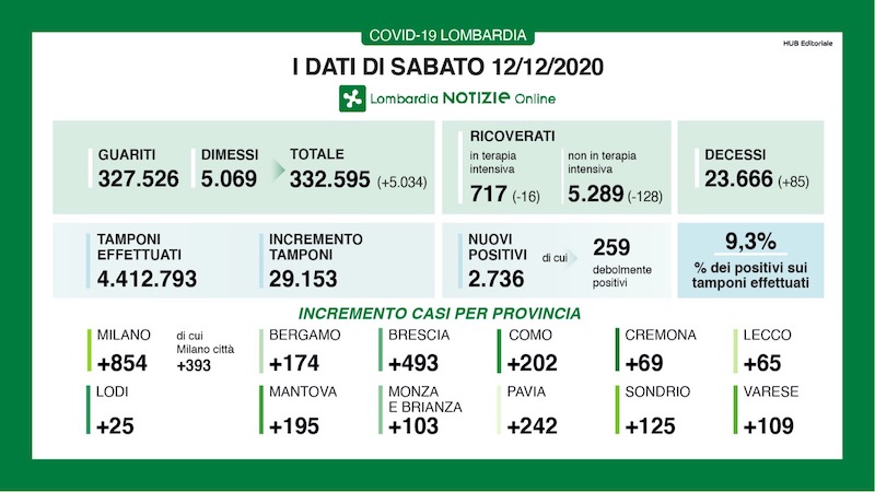 Coronavirus | Bollettino Regione Lombardia 12 dicembre: 2736 casi e 85 morti