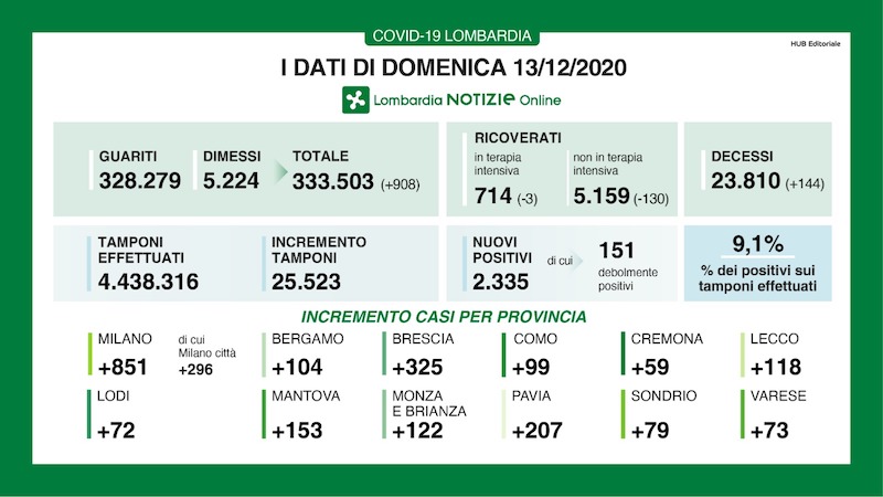 Coronavirus | Bollettino Regione Lombardia 13 dicembre: 2335 casi e 144 morti