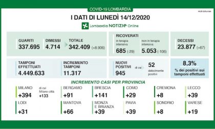 Coronavirus | Bollettino Regione Lombardia 14 dicembre: 945 casi e 67 morti