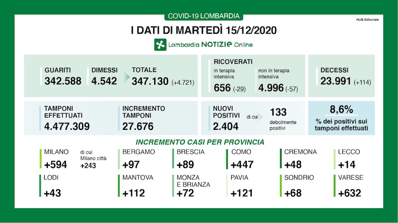 Coronavirus | Bollettino Regione Lombardia 15 dicembre: 2404 casi e 114 morti