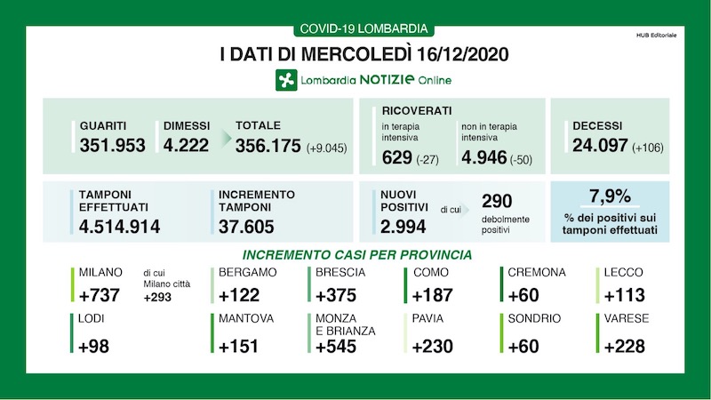 Coronavirus | Bollettino Regione Lombardia 16 dicembre: 2994 casi e 106 morti