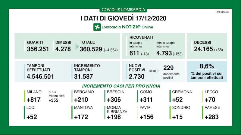 Coronavirus | Bollettino Regione Lombardia 17 dicembre: 2730 casi e 68 morti