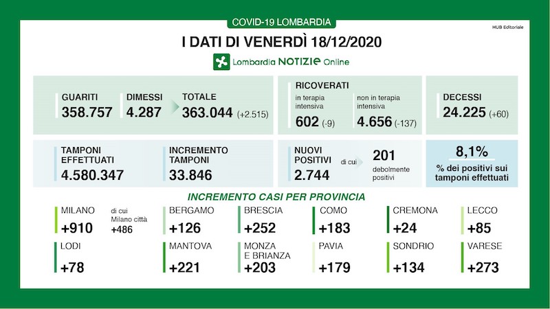 Coronavirus | Bollettino Regione Lombardia 18 dicembre: 2744 casi e 60 morti