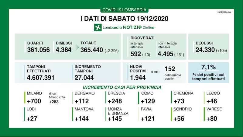 Coronavirus | Bollettino Regione Lombardia 19 dicembre: 1944 casi e 105 morti
