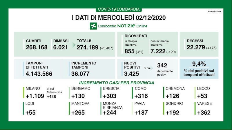 Coronavirus | Bollettino Regione Lombardia 2 dicembre: 3425 casi e 175 morti