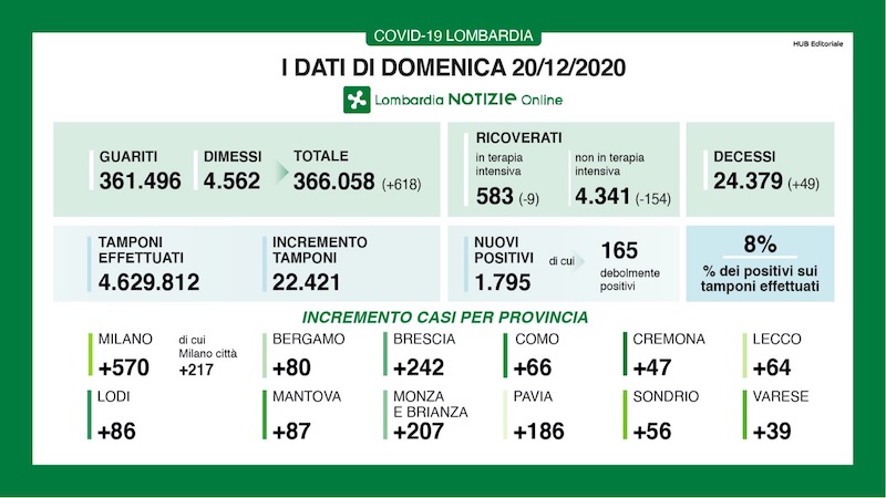 Coronavirus | Bollettino Regione Lombardia 20 dicembre: 1795 casi e 49 morti