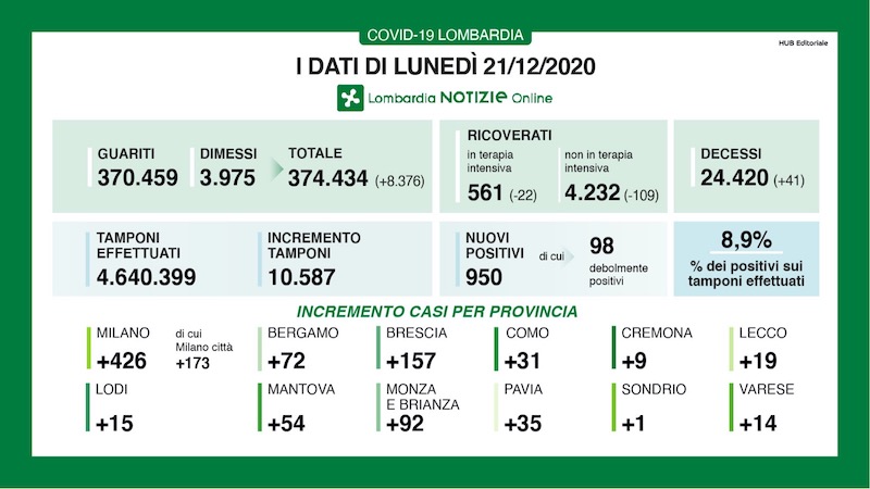 Coronavirus | Bollettino Regione Lombardia 21 dicembre: 950 casi e 41 morti