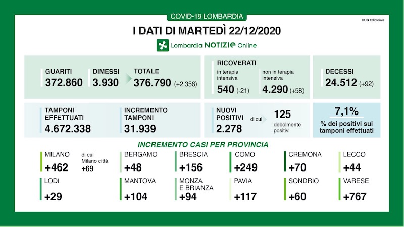 Coronavirus | Bollettino Regione Lombardia 22 dicembre: 2278 casi e 92 morti