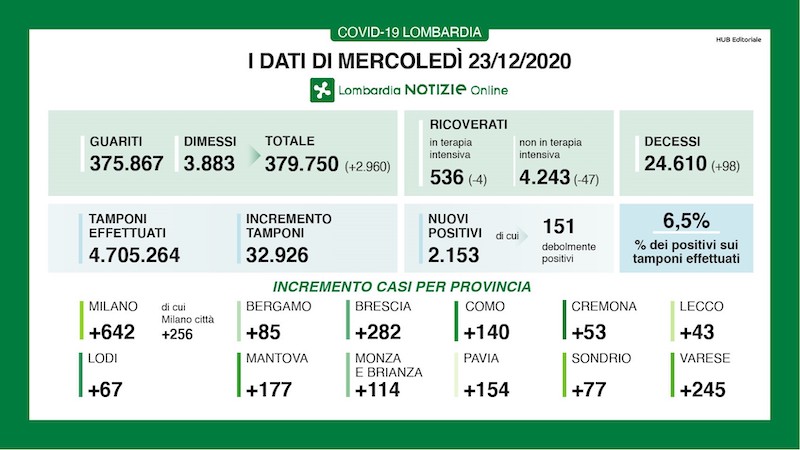 Coronavirus | Bollettino Regione Lombardia 23 dicembre: 2153 casi e 98 morti