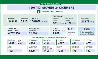 Coronavirus | Bollettino Regione Lombardia 24 dicembre: 2656 casi e 67 morti
