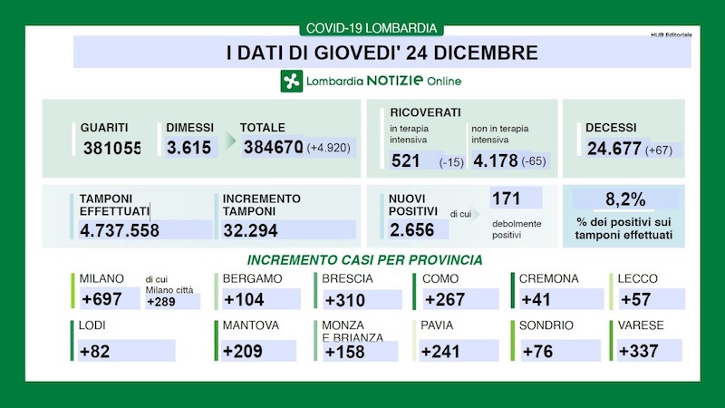 Coronavirus | Bollettino Regione Lombardia 24 dicembre: 2656 casi e 67 morti
