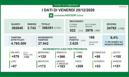 Coronavirus | Bollettino Regione Lombardia 25 dicembre: 2628 casi e 105 morti