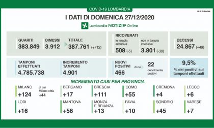 Coronavirus | Bollettino Regione Lombardia 27 dicembre: 466 casi e 49 morti