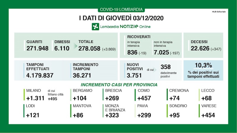Coronavirus | Bollettino Regione Lombardia 3 dicembre: 3751 casi e 347 morti