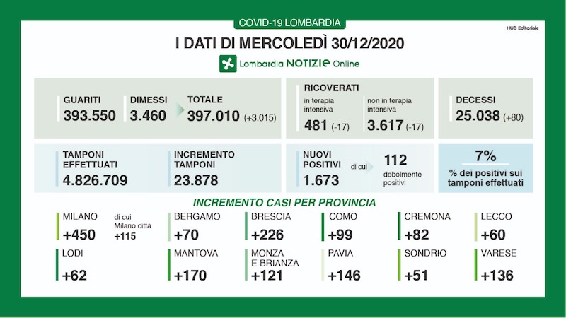 Coronavirus | Bollettino Regione Lombardia 30 dicembre: 1673 casi e 80 morti