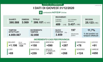 Coronavirus | Bollettino Regione Lombardia 31 dicembre: 3859 casi e 85 morti