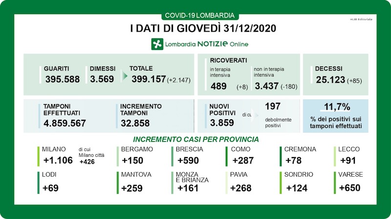 Coronavirus | Bollettino Regione Lombardia 31 dicembre: 3859 casi e 85 morti