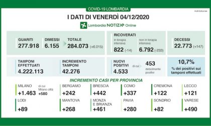 Coronavirus | Bollettino Regione Lombardia 4 dicembre: 4533 casi e 147 morti