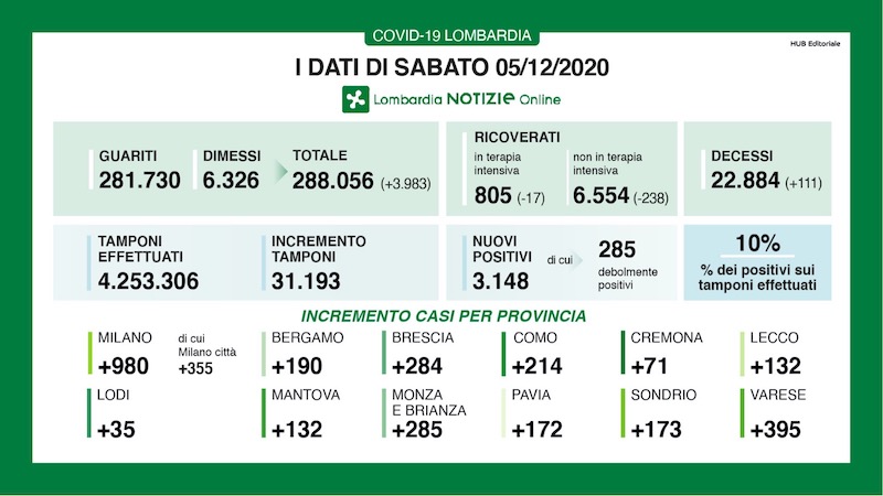 Coronavirus | Bollettino Regione Lombardia 5 dicembre: 3148 casi e 111 morti