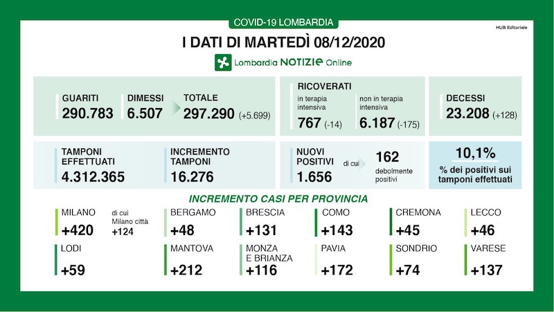Coronavirus | Bollettino Regione Lombardia 8 dicembre: 1656 casi e 128 morti