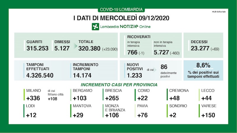 Coronavirus | Bollettino Regione Lombardia 9 dicembre: 1233 casi e 69 morti