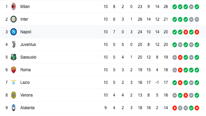 Le milanesi in vetta alla classifica