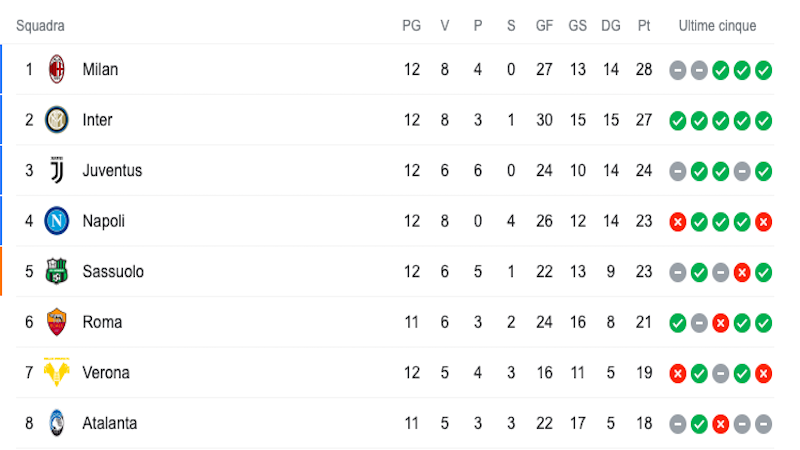 Inter e Milan: un solo punto di distanza in classifica