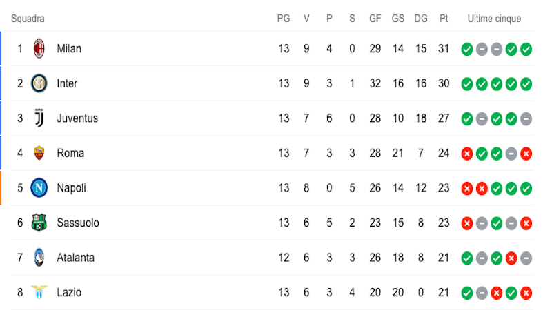 Milan e Inter non si fermano più!