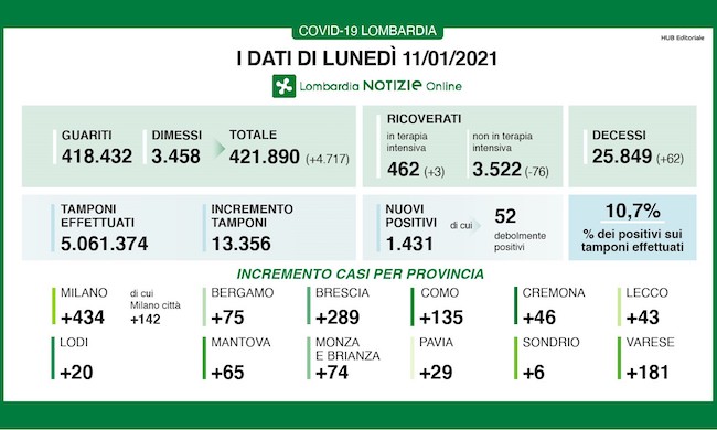 Coronavirus | Bollettino Regione Lombardia 11 gennaio: 1488 casi e 62 morti