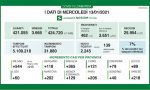 Coronavirus | Bollettino Regione Lombardia 13 gennaio: 2245 casi e 51 morti