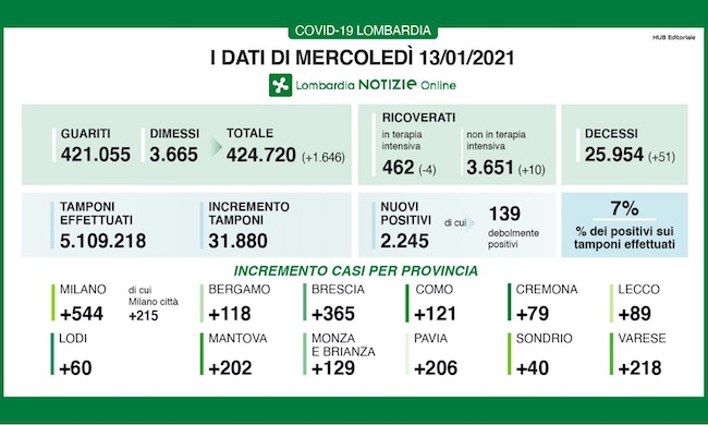 Coronavirus | Bollettino Regione Lombardia 13 gennaio: 2245 casi e 51 morti