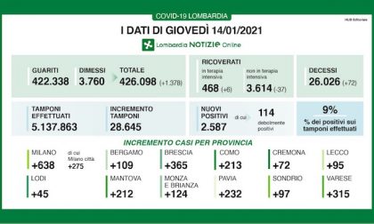 Coronavirus | Bollettino Regione Lombardia 14 gennaio: 2587 casi e 72 morti