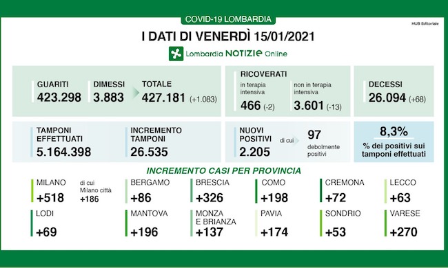 Coronavirus | Bollettino Regione Lombardia 15 gennaio: 2205 casi e 68 morti