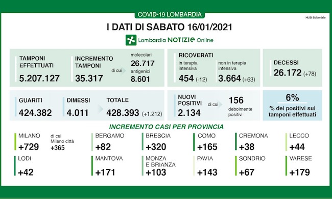 Coronavirus | Bollettino Regione Lombardia 16 gennaio: 2134 casi e 78 morti