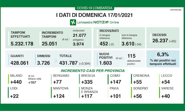 Coronavirus | Bollettino Regione Lombardia 17 gennaio: 1603 casi e 65 morti