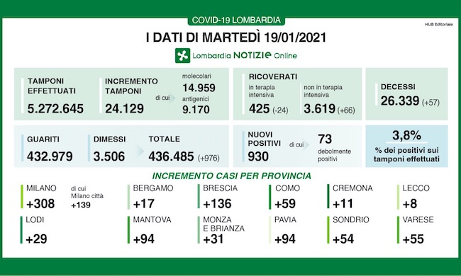 Coronavirus | Bollettino Regione Lombardia 19 gennaio: 930 casi e 57 morti
