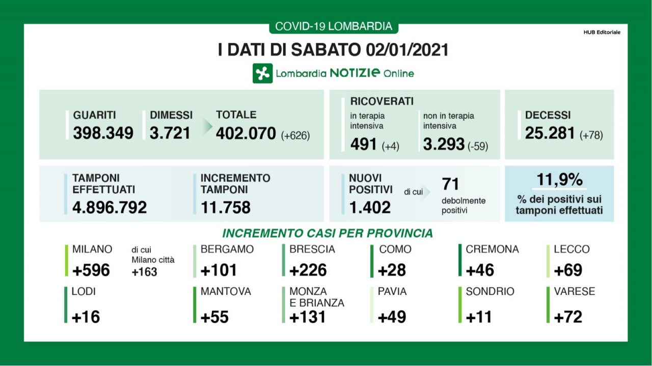 Coronavirus | Bollettino Regione Lombardia 2 gennaio: 1402 casi e 78 morti